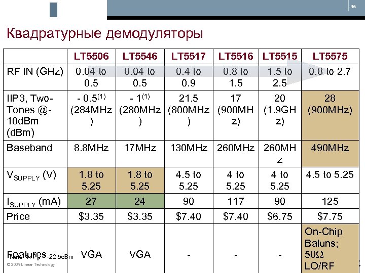 46 Квадратурные демодуляторы RF IN (GHz) IIP 3, Two. Tones @10 d. Bm (d.