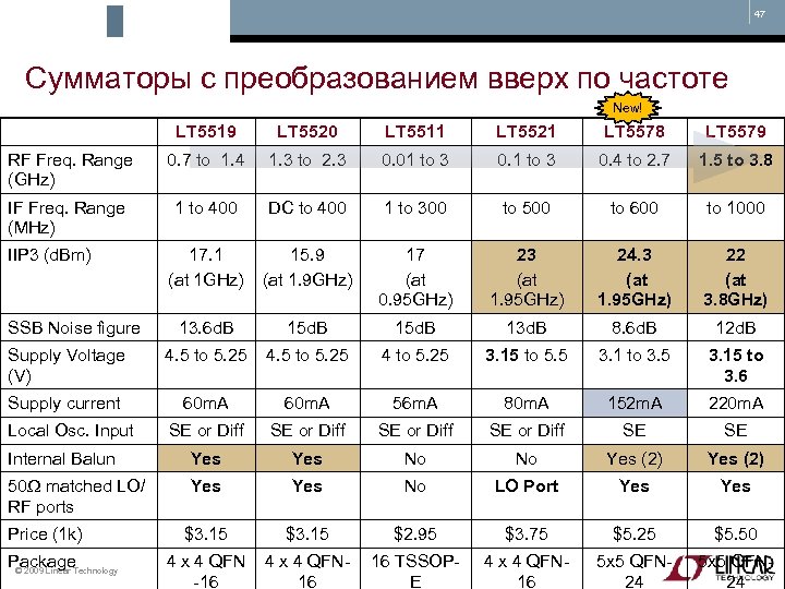 47 Сумматоры с преобразованием вверх по частоте New! LT 5519 LT 5520 LT 5511