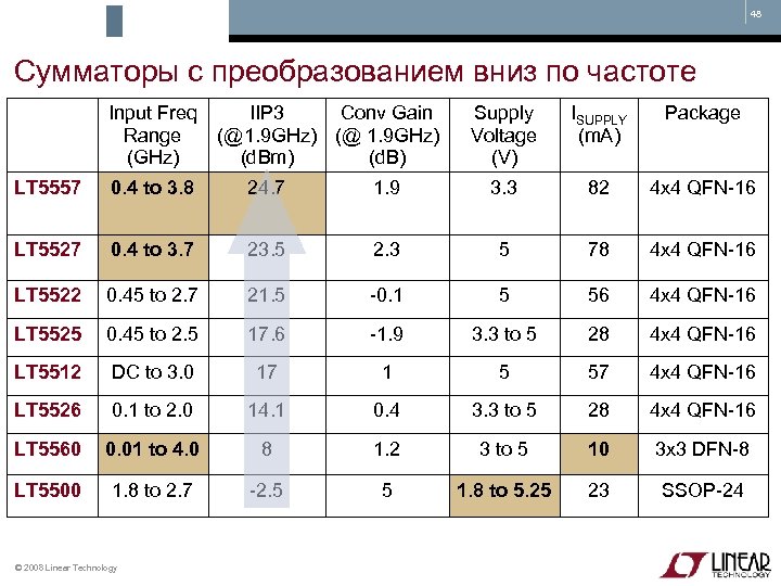 48 Сумматоры с преобразованием вниз по частоте Input Freq IIP 3 Conv Gain Range