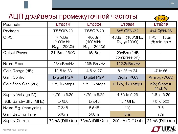 49 АЦП драйверы промежуточной частоты Parameter New! LT 5514 LT 5524 LT 5554 LT