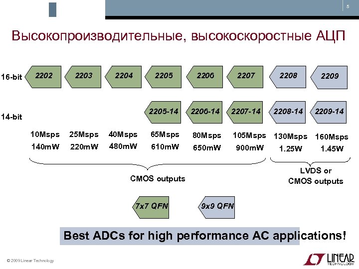 5 Высокопроизводительные, высокоскоростные АЦП 16 -bit 2202 2203 2204 2205 2207 2208 2209 2205