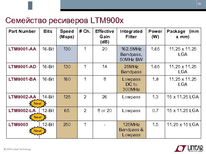 52 Семейство ресиверов LTM 900 x Part Number Bits Speed (Msps) # Ch. Effective