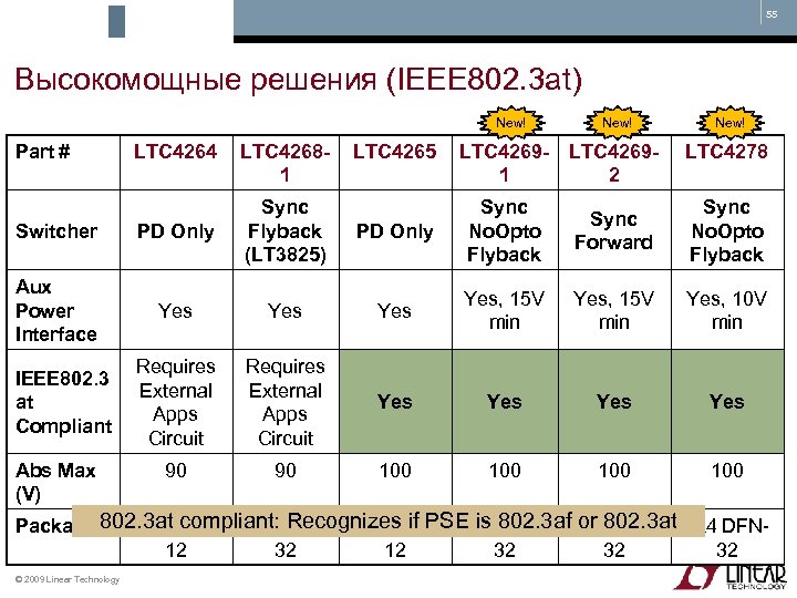 55 Высокомощные решения (IEEE 802. 3 at) New! Part # LTC 4264 LTC 42681