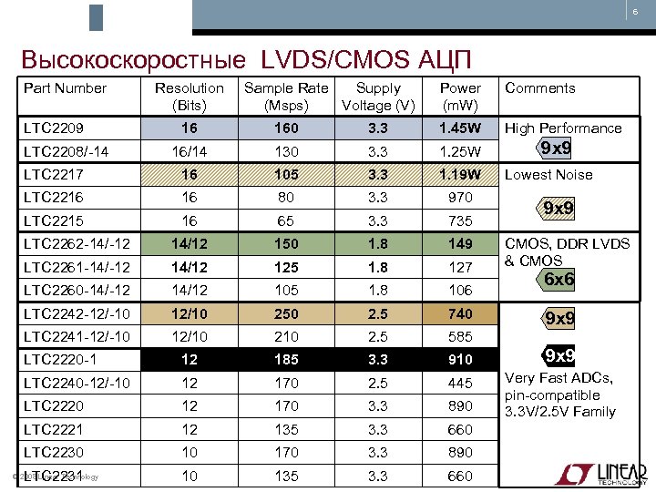 6 Высокоскоростные LVDS/CMOS АЦП Part Number LTC 2209 Resolution (Bits) Sample Rate Supply (Msps)