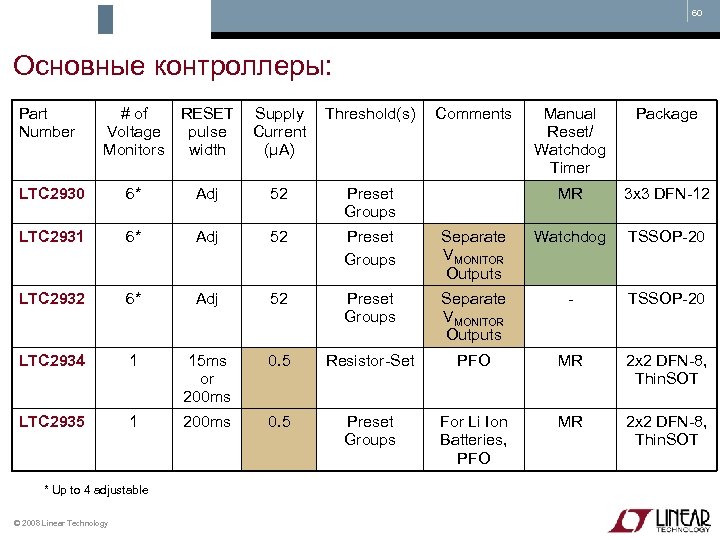 60 Основные контроллеры: Part Number # of RESET Supply Threshold(s) Voltage pulse Current Monitors