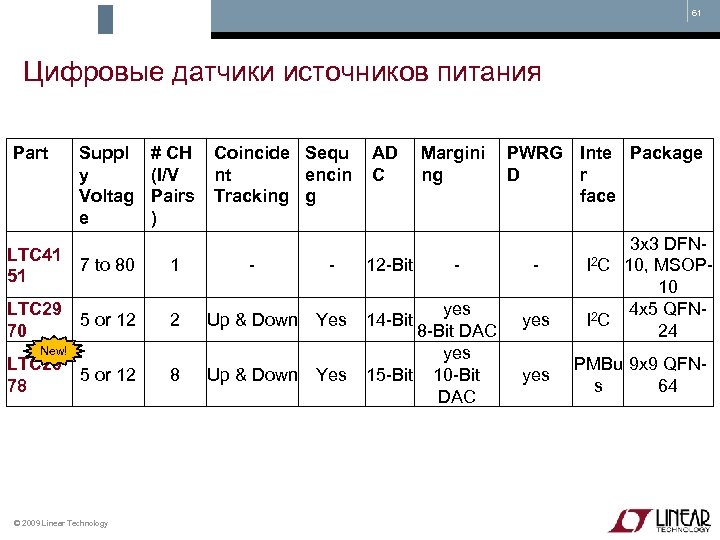 61 Цифровые датчики источников питания Part Suppl y Voltag e # CH (I/V Pairs