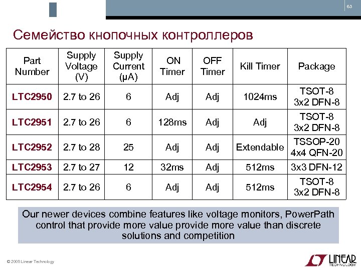 63 Семейство кнопочных контроллеров Part Number Supply Voltage (V) Supply Current (µA) ON Timer