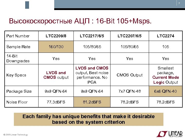 7 Высокоскоростные АЦП : 16 -Bit 105+Msps. Part Number LTC 2209/8 LTC 2217/6/5 LTC