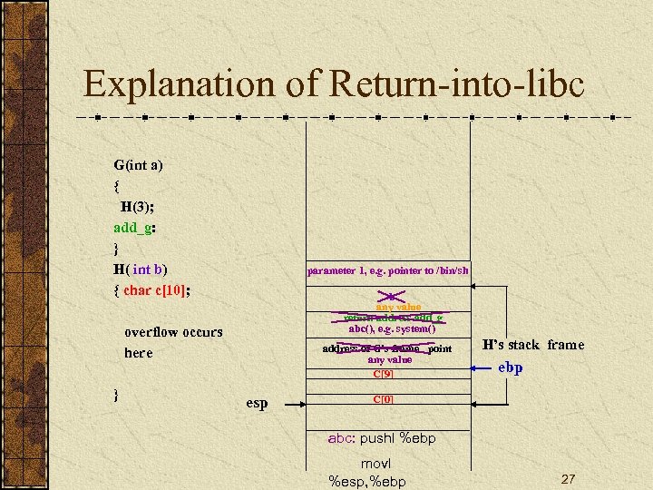 Explanation of Return-into-libc G(int a) { H(3); add_g: } H( int b) { char