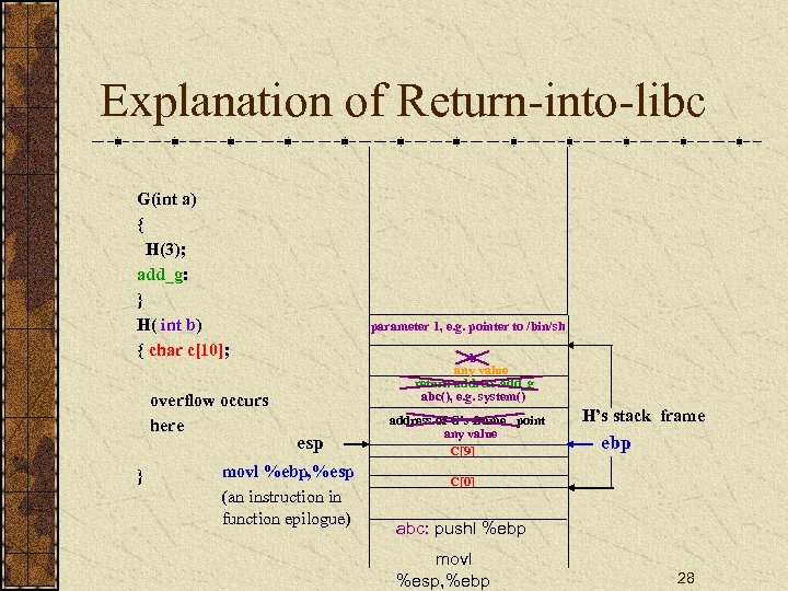 Explanation of Return-into-libc G(int a) { H(3); add_g: } H( int b) { char