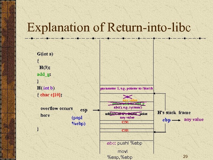 Explanation of Return-into-libc G(int a) { H(3); add_g: } H( int b) { char