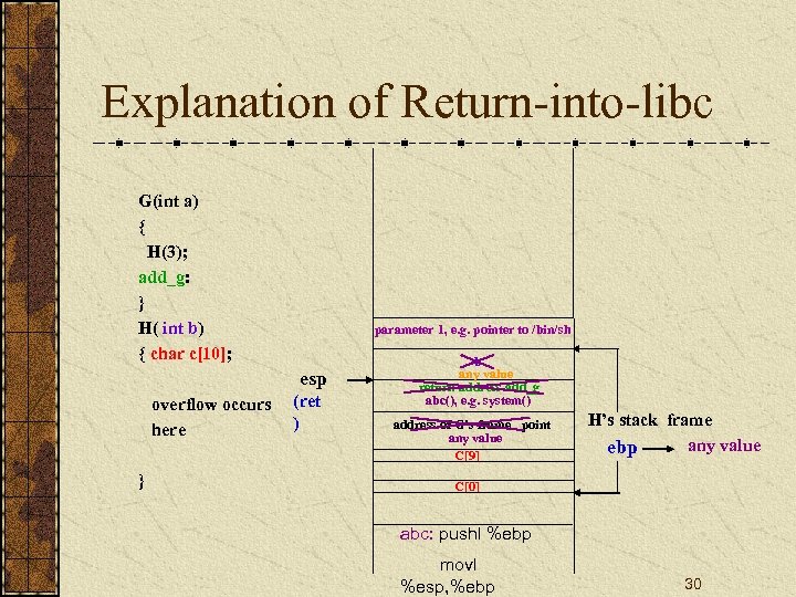 Explanation of Return-into-libc G(int a) { H(3); add_g: } H( int b) { char