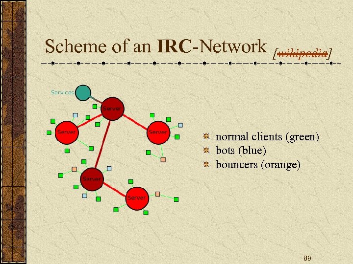 Scheme of an IRC-Network [wikipedia] normal clients (green) bots (blue) bouncers (orange) 89 