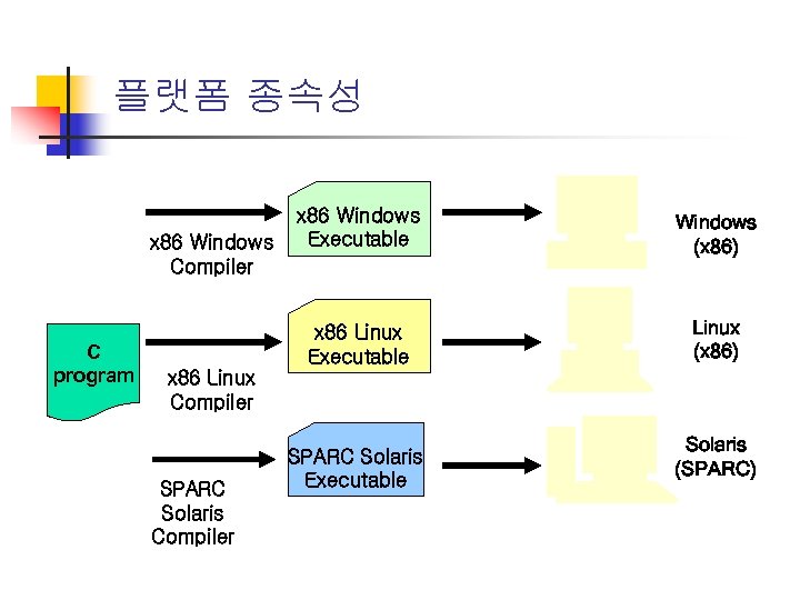 플랫폼 종속성 C program Windows (x 86) x 86 Linux Executable x 86 Windows