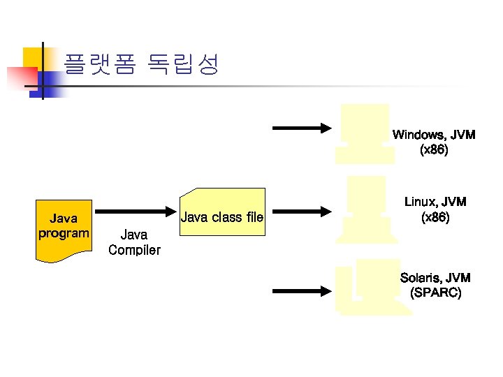 플랫폼 독립성 Windows, JVM (x 86) Java program Java class file Linux, JVM (x