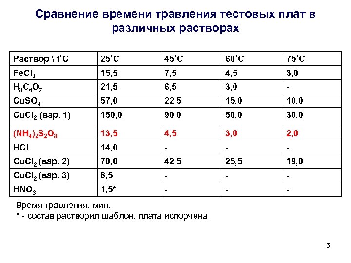 Сравнение времени травления тестовых плат в различных растворах Раствор  t˚C 25˚C 45˚C 60˚C