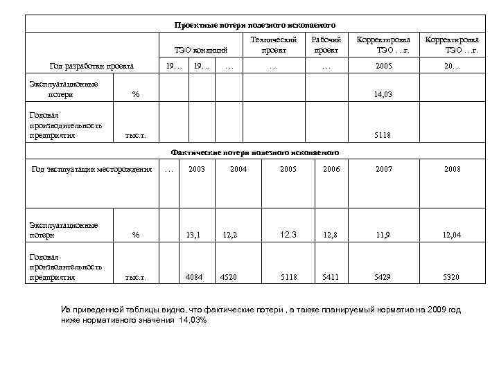 Проектные потери полезного ископаемого Технический проект Год разработки проекта 19… … Эксплуатационные потери %
