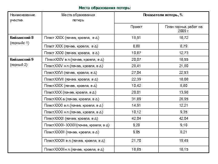 Места образования потерь: Наименование участка Места образования потерь Показатели потерь, % Проект Кийзакский 9