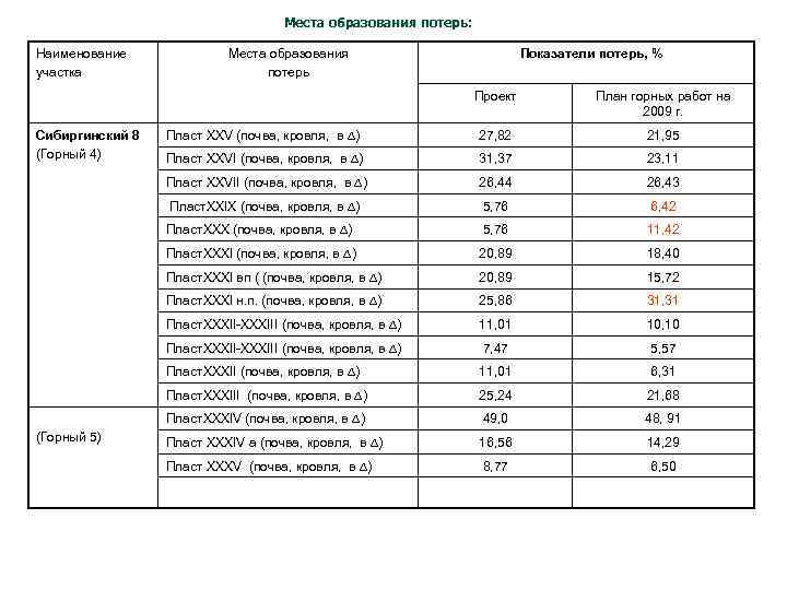 Места образования потерь: Наименование участка Места образования потерь Показатели потерь, % Проект 27, 82