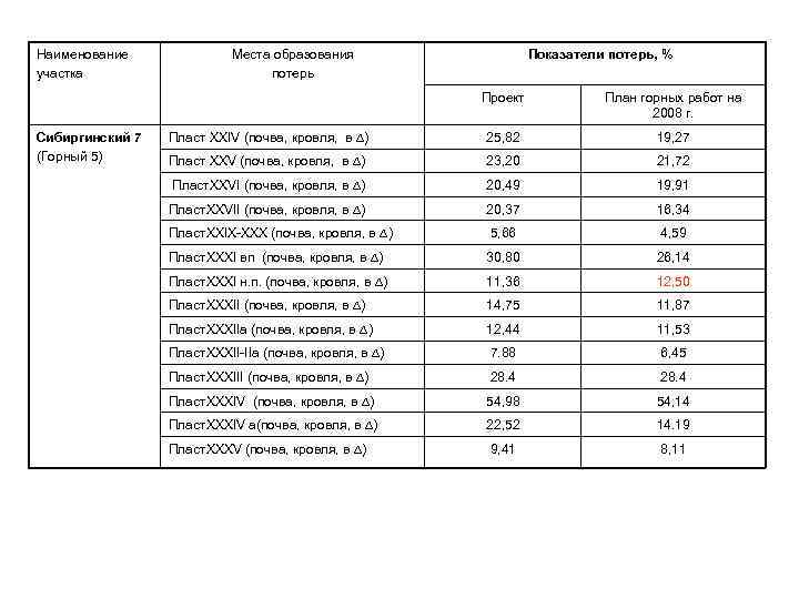 Наименование участка Места образования потерь Показатели потерь, % Проект Сибиргинский 7 (Горный 5) План