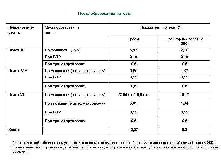 Места образования потерь: Наименование участка Места образования потерь Показатели потерь, % Проект 0, 15