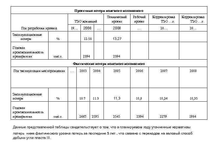 Проектные потери полезного ископаемого ТЭО кондиций Год разработки проекта 19… 2006 … Технический проект
