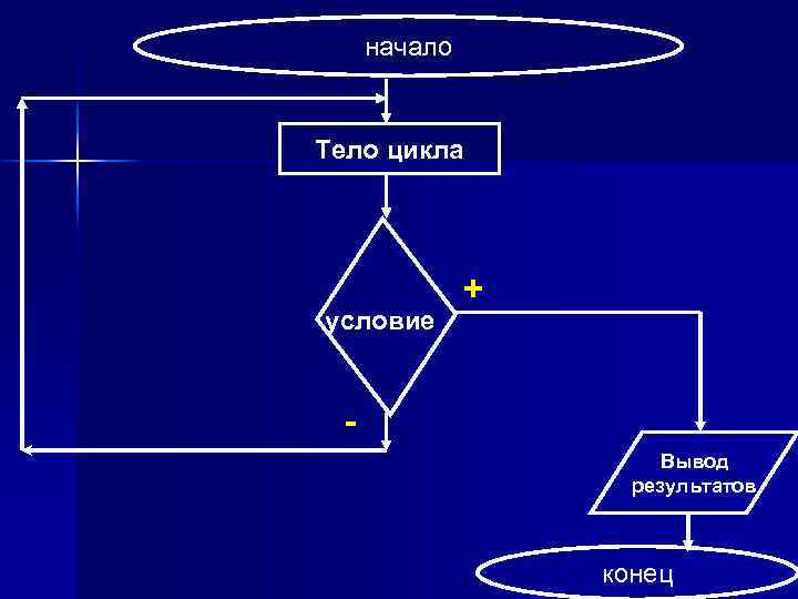 начало Тело цикла условие + Вывод результатов конец 