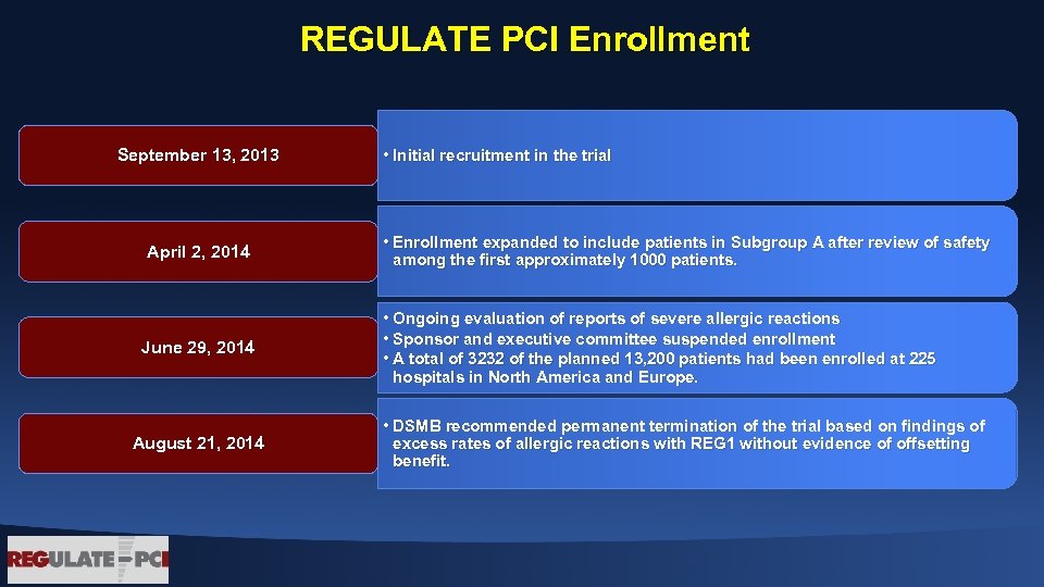 REGULATE PCI Enrollment September 13, 2013 April 2, 2014 June 29, 2014 August 21,