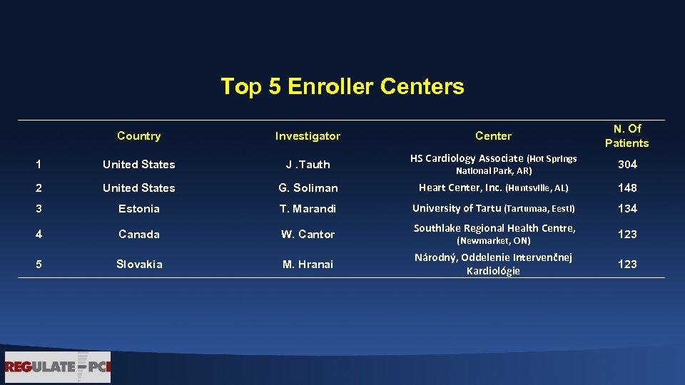 Top 5 Enroller Centers Center N. Of Patients Country Investigator 1 United States J.