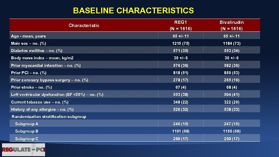 BASELINE CHARACTERISTICS REG 1 (N = 1616) Bivalirudin (N = 1616) Age - mean,