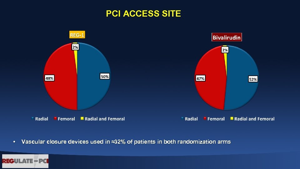 PCI ACCESS SITE • Vascular closure devices used in ≈32% of patients in both