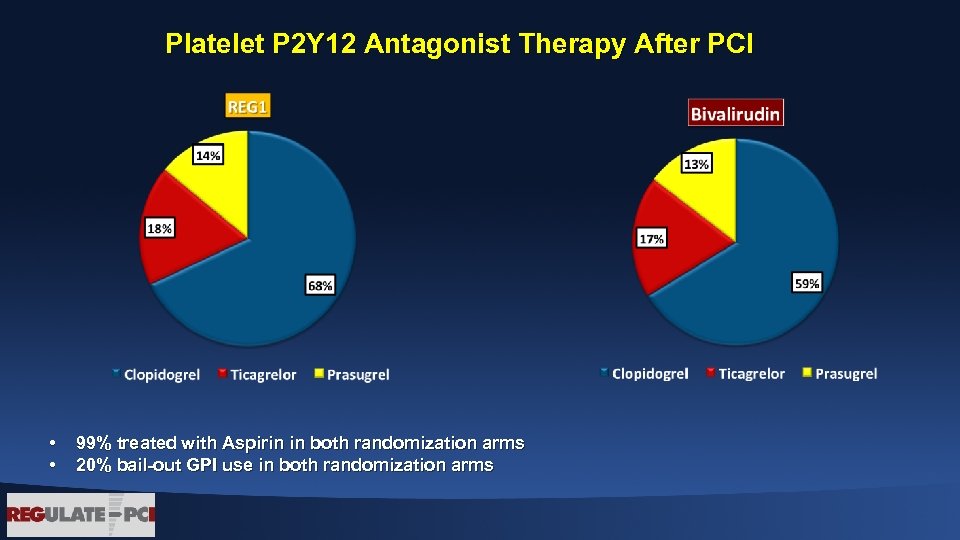 Platelet P 2 Y 12 Antagonist Therapy After PCI • • 99% treated with