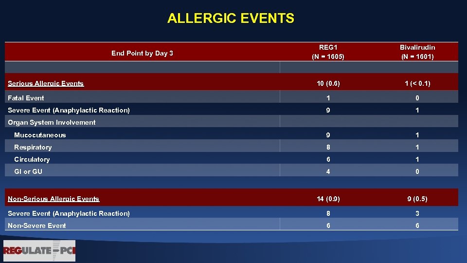 ALLERGIC EVENTS REG 1 (N = 1605) Bivalirudin (N = 1601) 10 (0. 6)