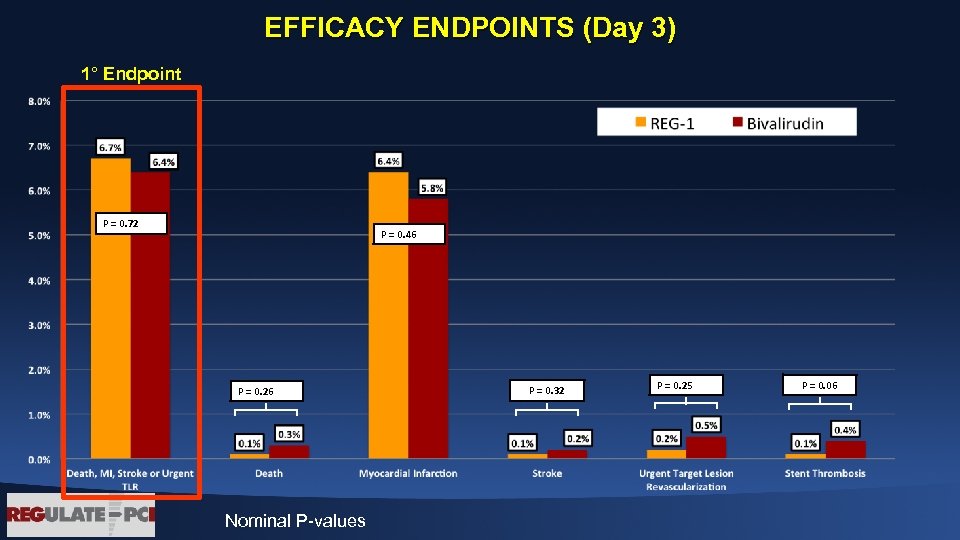 EFFICACY ENDPOINTS (Day 3) 1° Endpoint P = 0. 72 P = 0. 46