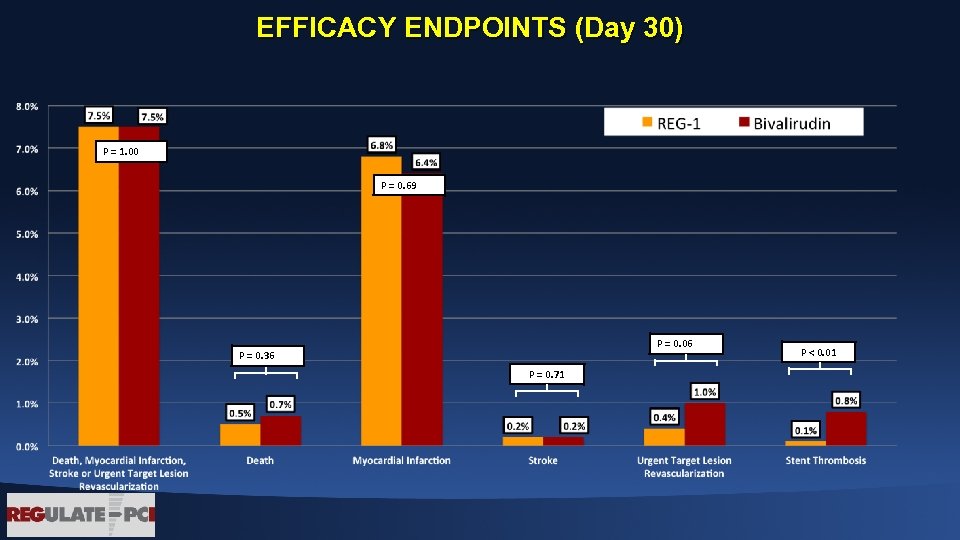 EFFICACY ENDPOINTS (Day 30) P = 1. 00 P = 0. 69 P =