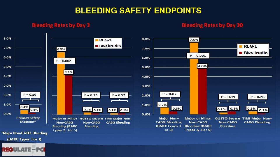 BLEEDING SAFETY ENDPOINTS Bleeding Rates by Day 3 *Major Non-CABG Bleeding (BARC Types 3