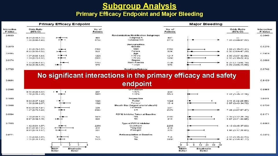 Subgroup Analysis Primary Efficacy Endpoint and Major Bleeding No significant interactions in the primary