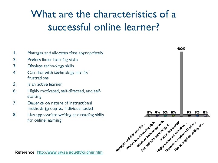 What are the characteristics of a successful online learner? 1. 2. 3. 4. 5.