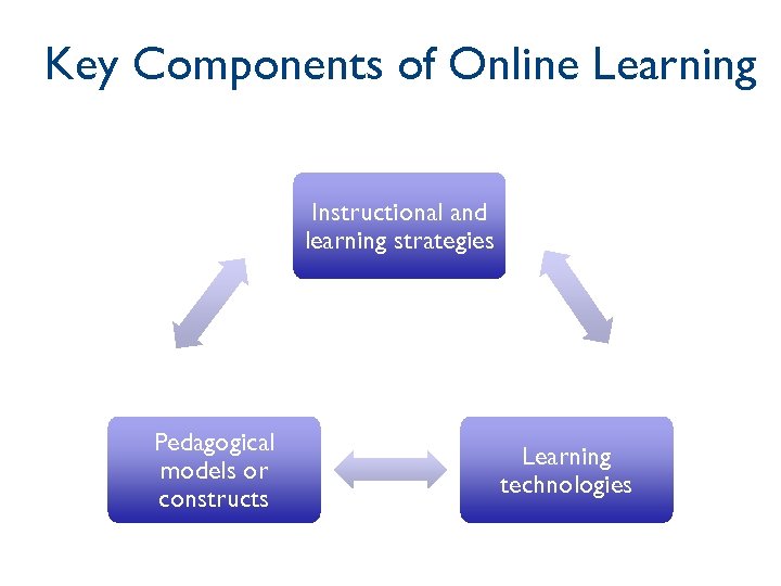 Key Components of Online Learning Instructional and learning strategies Pedagogical models or constructs Learning