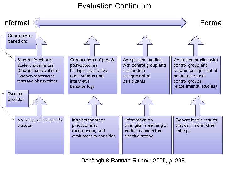 Evaluation Continuum Informal Formal Conclusions based on: Student feedback Student experiences Student expectations Teacher-constructed