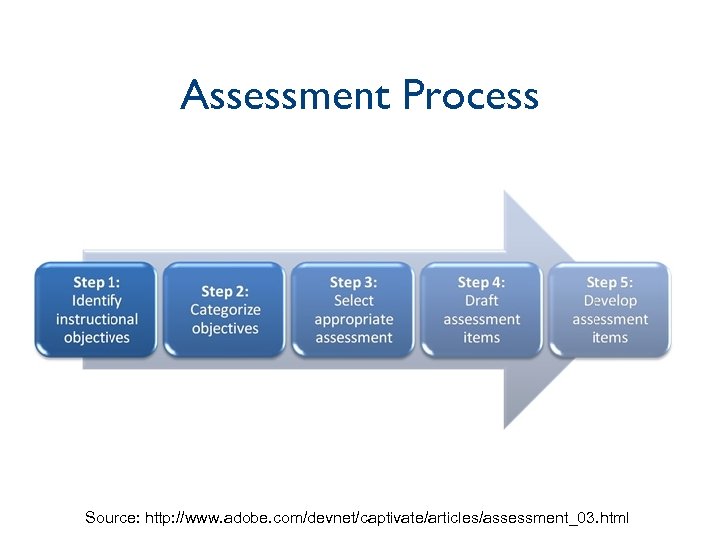 Assessment Process Source: http: //www. adobe. com/devnet/captivate/articles/assessment_03. html 