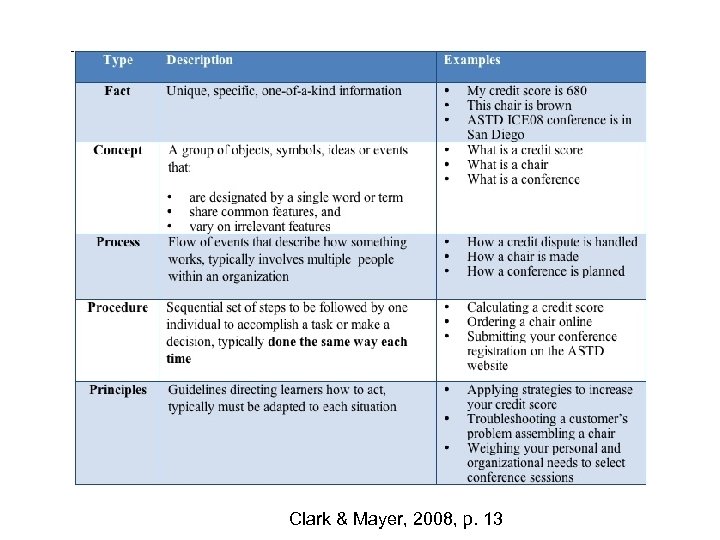 Clark & Mayer, 2008, p. 13 