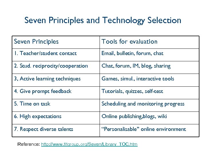 Seven Principles and Technology Selection Seven Principles Tools for evaluation 1. Teacher/student contact Email,