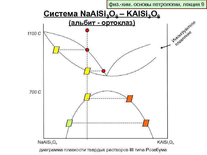 физ. -хим. основы петрологии, лекция 9 Система Na. Al. Si 3 O 8 –