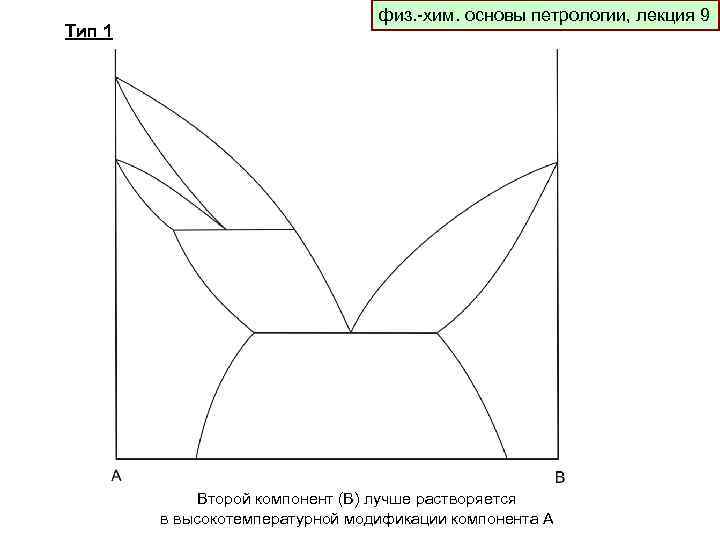 Тип 1 физ. -хим. основы петрологии, лекция 9 Второй компонент (В) лучше растворяется в