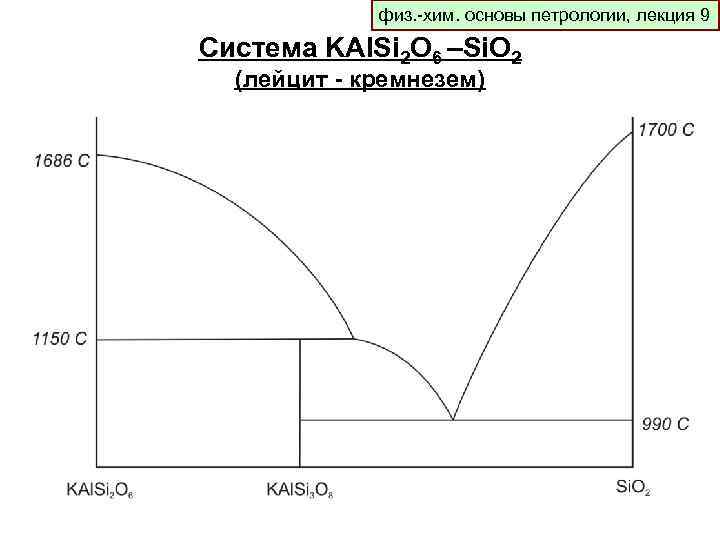 физ. -хим. основы петрологии, лекция 9 Система KAl. Si 2 O 6 –Si. O