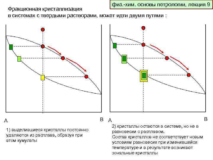 физ. -хим. основы петрологии, лекция 9 Фракционная кристаллизация в системах с твердыми растворами, может