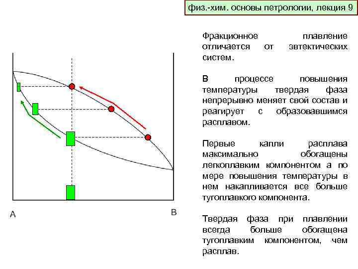 физ. -хим. основы петрологии, лекция 9 Фракционное отличается от систем. плавление эвтектических В процессе