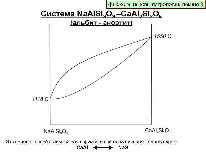физ. -хим. основы петрологии, лекция 9 Система Na. Al. Si 3 O 8 –Ca.