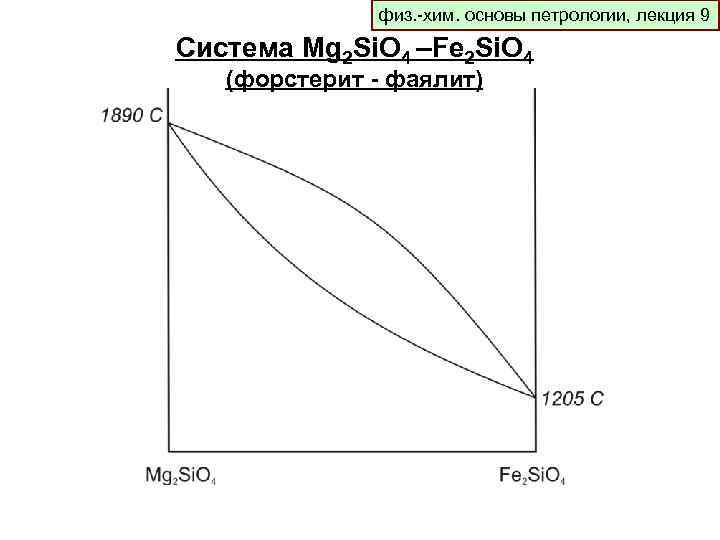 физ. -хим. основы петрологии, лекция 9 Система Mg 2 Si. O 4 –Fe 2